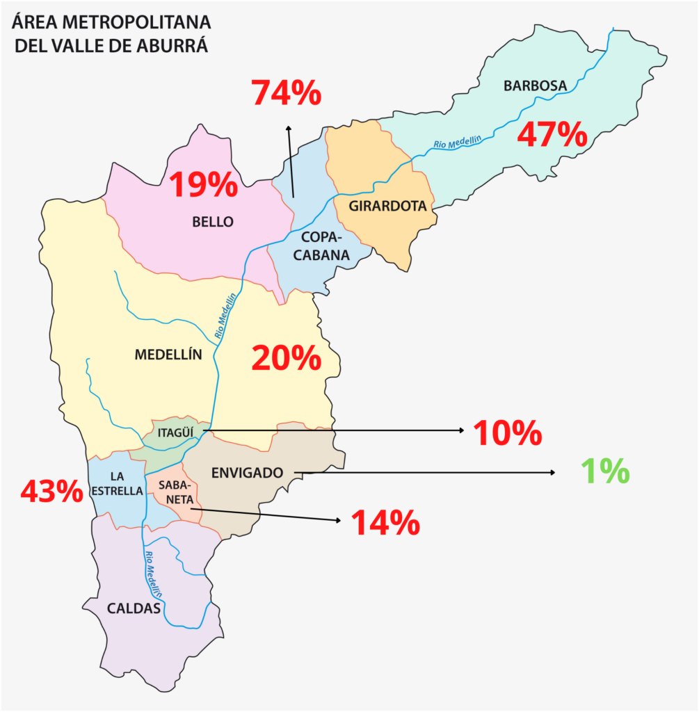 Crime has increased in 8 out of the 10 different municipalities in the Aburra Valley (greater Medellin Area).