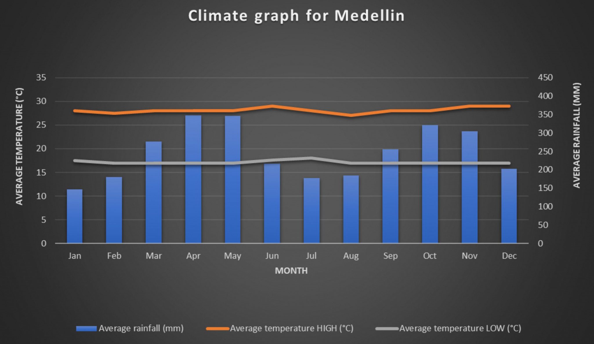 what is the climate like in Medellin? What is the weather like in Medellin? How much does it rain in Medellin?